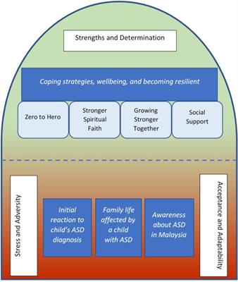 child rearing theories